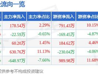 亚邦股份（603188）12月23日主力资金净买入178.54万元