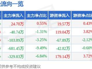 庚星股份（600753）12月23日主力资金净买入24.70万元