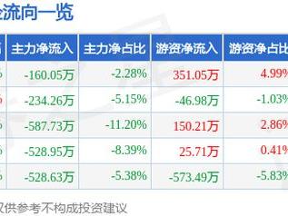 爱丽家居（603221）12月23日主力资金净卖出160.05万元