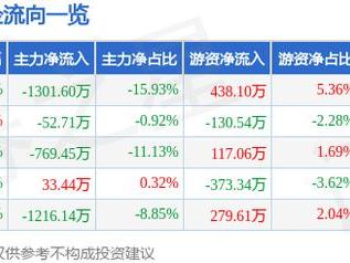 长华集团（605018）12月23日主力资金净卖出1301.60万元