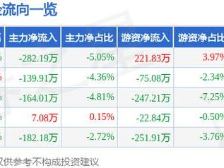 正和生态（605069）12月23日主力资金净卖出282.19万元