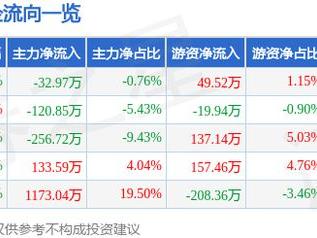 金鹰股份（600232）12月23日主力资金净卖出32.97万元