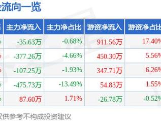 雅运股份（603790）12月23日主力资金净卖出35.63万元