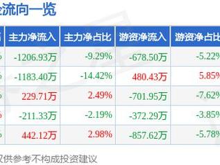 厦工股份（600815）12月23日主力资金净卖出1206.93万元