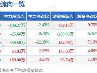 奇精机械（603677）12月23日主力资金净卖出109.27万元