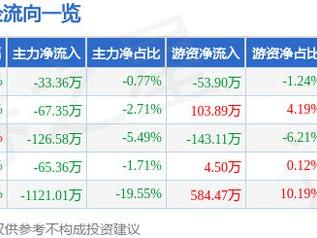 博闻科技（600883）12月23日主力资金净卖出33.36万元