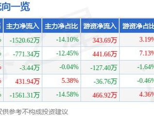 电子城（600658）12月23日主力资金净卖出1520.62万元