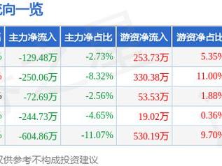 新通联（603022）12月23日主力资金净卖出129.48万元