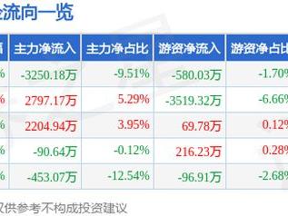 天域生物（603717）12月23日主力资金净卖出3250.18万元