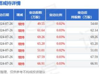 12月23日ST天邦现1笔大宗交易 机构净卖出141.5万元