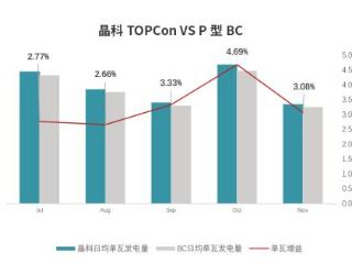 山东莱州近海屋顶第三方实证：晶科TOPCon对比P型BC，单瓦长期发电增益3.14%！