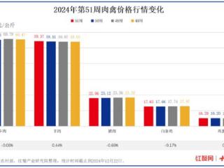 19种蔬菜价格环比上涨4.50%，茄子、生菜持续涨价