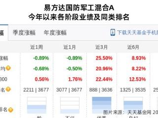 中航沈飞大跌3.19%！易方达基金旗下1只基金持有