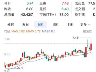 重庆A股有5家上涨 北大医药领涨，欢瑞世纪跌停