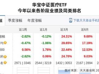 三诺生物大跌3.85%！华宝基金旗下1只基金持有