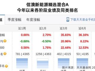 北汽蓝谷大跌3.77%！信达澳亚基金旗下1只基金持有