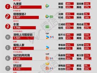 《冬至》开播热度向好，杨紫李现《国色芳华》预热|剧日报