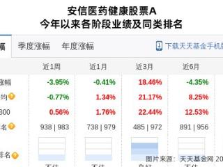 九典制药大跌4.36%！安信基金旗下1只基金持有