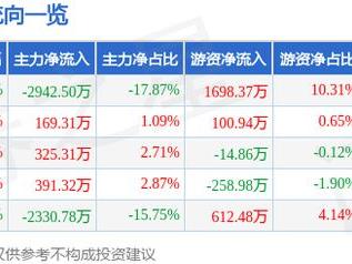 开普云（688228）12月23日主力资金净卖出2942.50万元