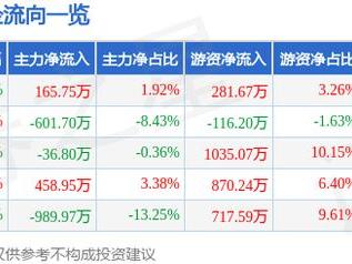 正元地信（688509）12月23日主力资金净买入165.75万元