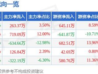 长盈通（688143）12月23日主力资金净买入263.37万元