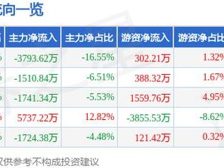 动力源（600405）12月23日主力资金净卖出3793.62万元