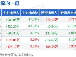 禾信仪器（688622）12月23日主力资金净卖出1989.08万元