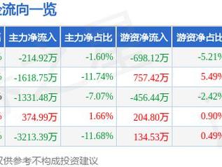 出版传媒（601999）12月23日主力资金净卖出214.92万元