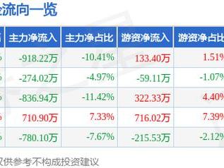 广西广电（600936）12月23日主力资金净卖出918.22万元