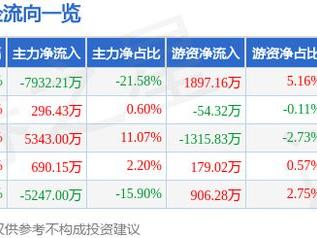 中研股份（688716）12月23日主力资金净卖出7932.21万元