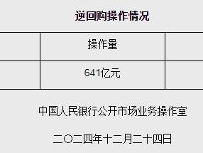 12月24日央行开展641亿元7天期逆回购操作