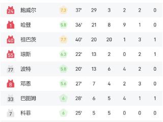 NBA战报：哈登21+8+9，祖巴茨20+20，快船114-110灰熊