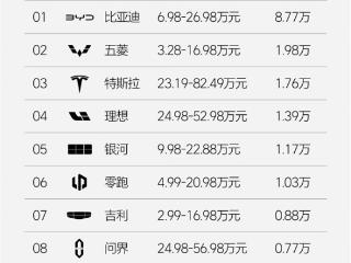 新能源汽车品牌单周销量榜：比亚迪8.77万辆蝉联销冠 能打五个特斯拉