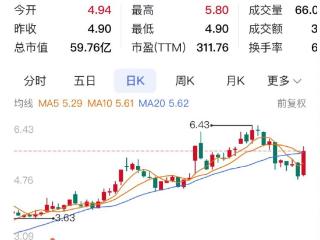 重庆A股65家上涨 莱美药业涨幅第一、北大医药第二