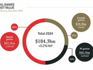 外媒公布游戏行业年终总结：手游增长 腾讯赚飞