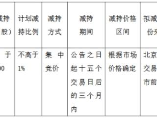 破发股宁新新材股东拟减持 2023年上市方正证券保荐