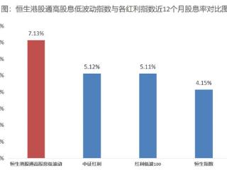 股息率超7%，港股红利值得关注！