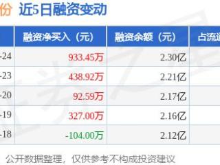 金固股份：12月24日融资净买入933.45万元，连续3日累计净买入1464.95万元