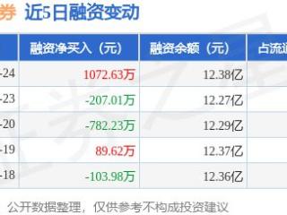 山西证券：12月24日融资买入4383.12万元，融资融券余额12.41亿元