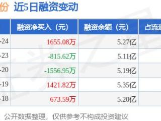 江海股份：12月24日融资买入8001万元，融资融券余额5.28亿元