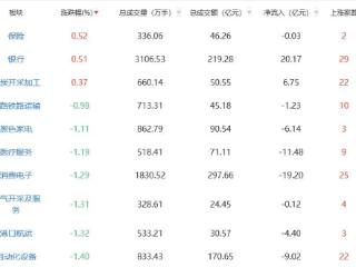 午评：沪指半日跌0.31% 银行保险板块涨幅居前