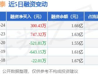 国科恒泰：12月24日融资买入499.19万元，融资融券余额1.66亿元