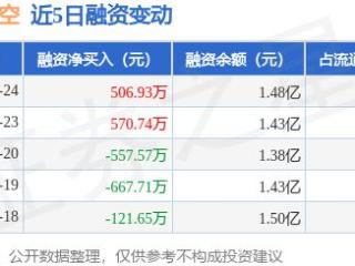 汇成真空：12月24日融资买入2193.34万元，融资融券余额1.48亿元