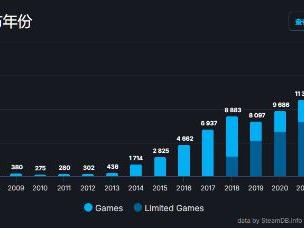 Steam今年发布游戏数远超去年:数量上升但质量下降？