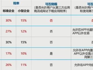 100元拿30元 苹果税中国全球最高！网友再次热议：这合理吗