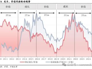 A股板块风格轮动规律，必看！