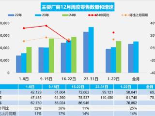 乘联会：12月1-22日乘用车市场零售169.2万辆 新能源占比近50%