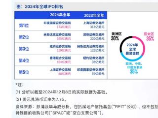 港股今年IPO融资超830亿港元 预计重返全球第四