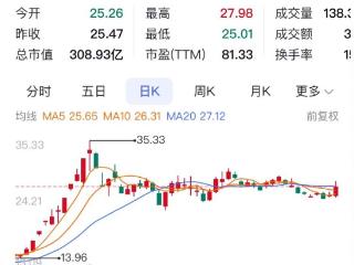 重庆A股17家上涨 宗申动力领涨 今年以来涨322.88%