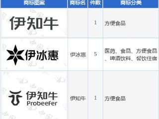 伊利股份新提交“伊冰惠”、“伊知牛”等7件商标注册申请